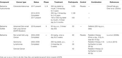 Frontiers | Current Advances in Coptidis Rhizoma for 